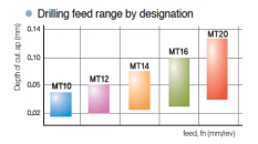 MT10L-2.25D